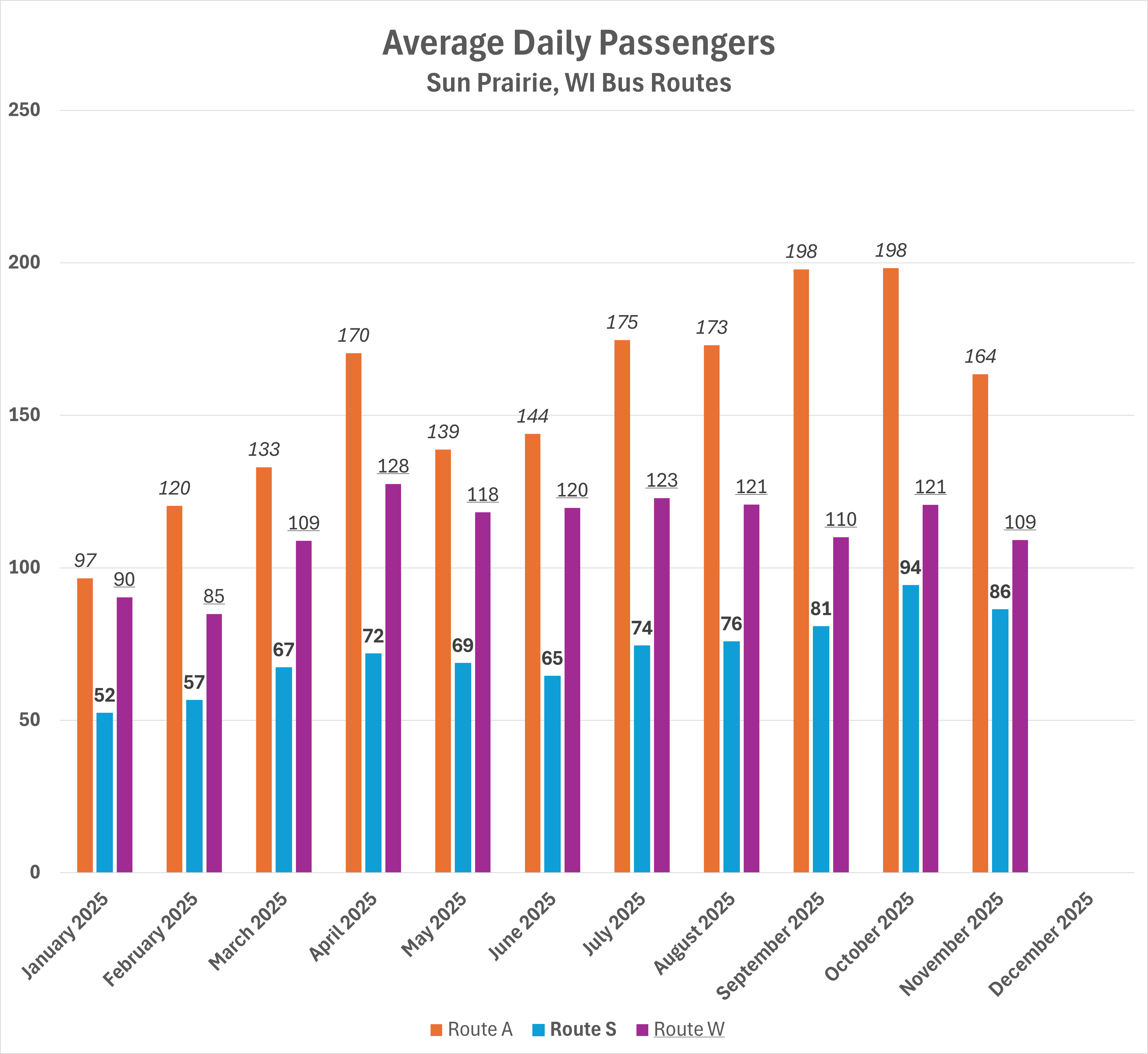 AvgDailyPassengers